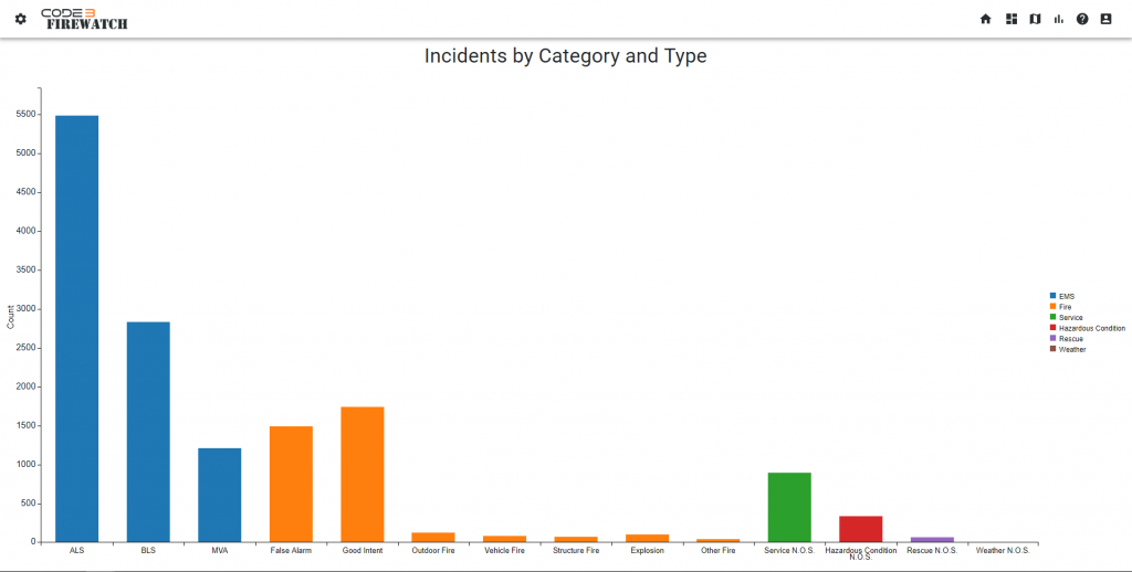Fire/EMS Incident Category Chart